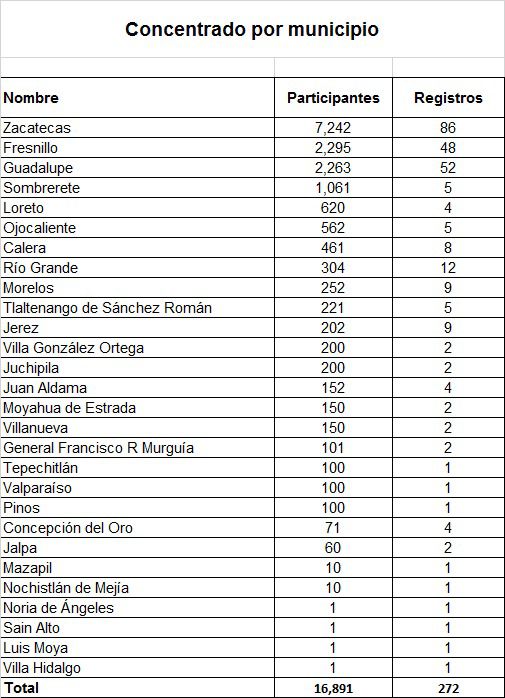 Lista del estimado de dependencias que van a participar