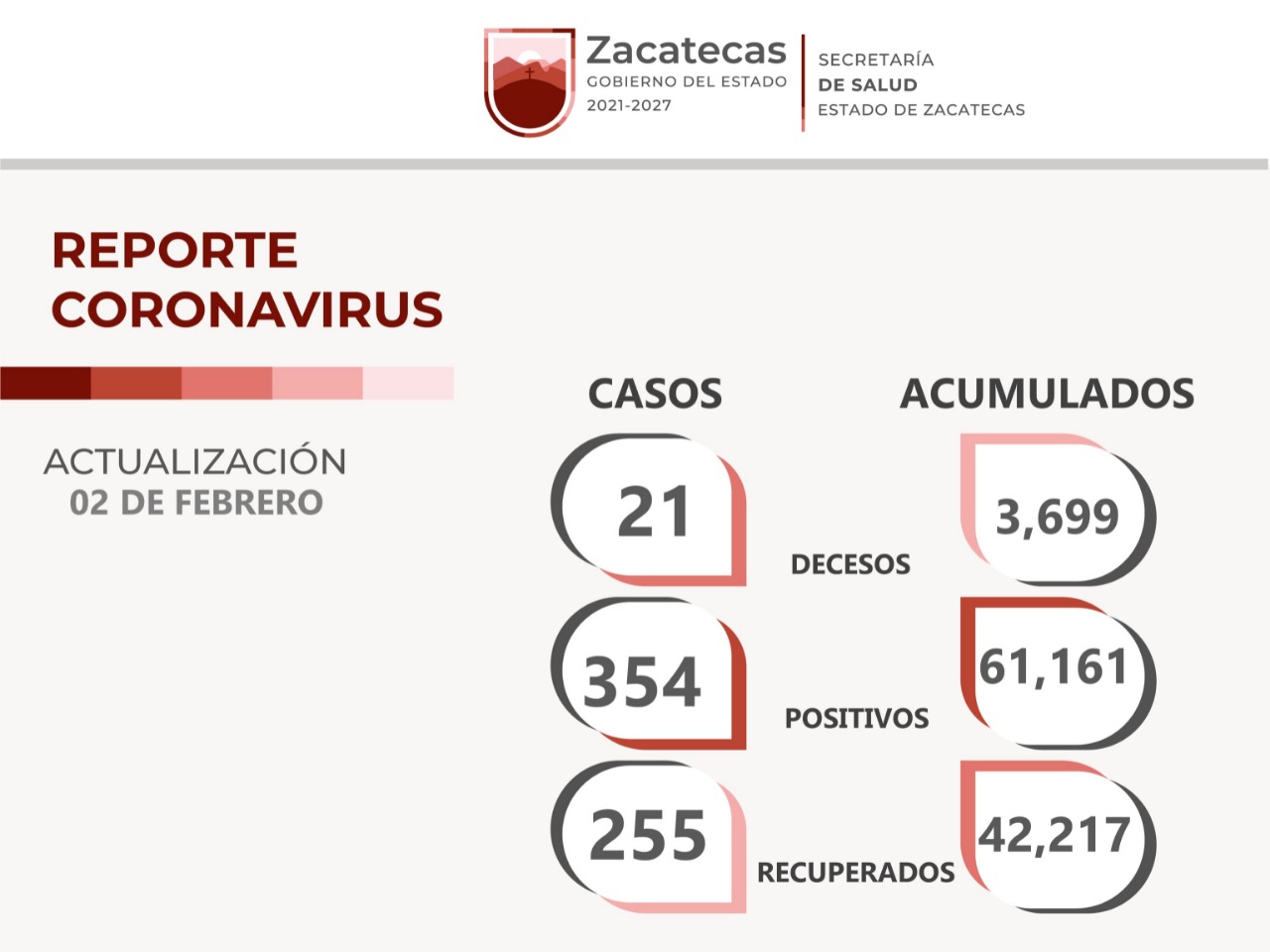 Comportamiento inestable de contagios Covid: se registraron 354