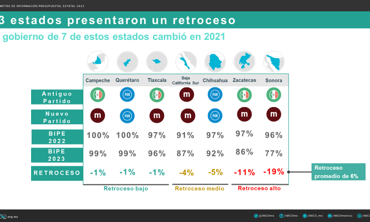 Zacatecas elevó la opacidad en su presupuesto: IMCO
