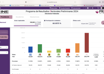 Movimiento Ciudadano se convierte en la segunda fuerza electoral de Zacatecas