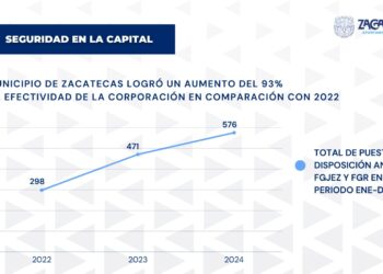 Bajó 77% homicidios dolosos en municipio Zacatecas; violencia familiar, el delito de mayor incidencia