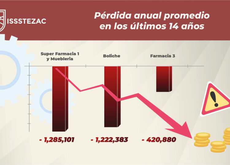 El ISSSTEZAC Cierra farmacia, súper y boliche “Centauro” por deficitarios