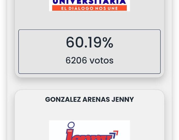 Aventaja Ángel Román a Jenny González, en la elección por rectoría UAZ