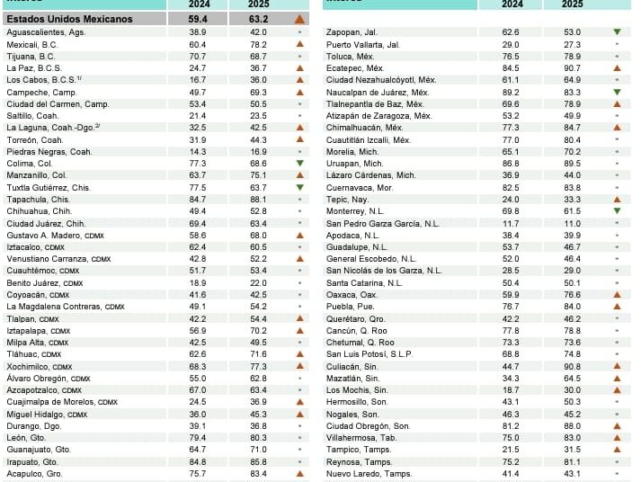 Fresnillo y Zacatecas, se mantienen entre las ciudades más inseguras del país