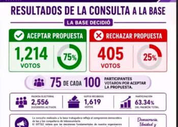 SITTEZ acepta propuesta de Gobierno, pero condicionan regreso a clases con firma de minuta