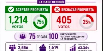 SITTEZ acepta propuesta de Gobierno, pero condicionan regreso a clases con firma de minuta