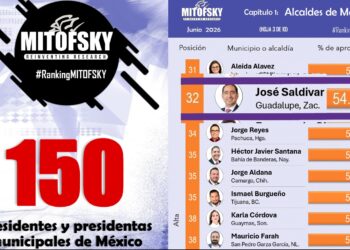 Pepe Saldivar es el alcalde zacatecano de mayor aceptación en la medición de Mitofsky