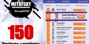 Pepe Saldivar es el alcalde zacatecano de mayor aceptación en la medición de Mitofsky