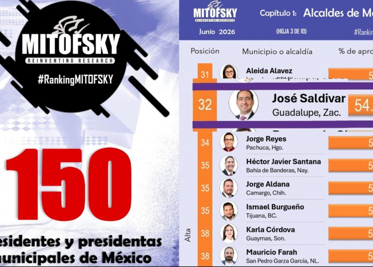 Pepe Saldivar es el alcalde zacatecano de mayor aceptación en la medición de Mitofsky