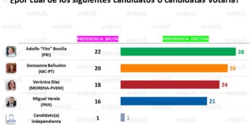 Álvarez Máynez y Fito Bonilla, encabezan preferencias electorales en Zacatecas