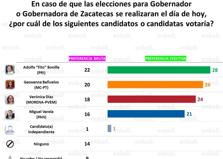 Álvarez Máynez y Fito Bonilla, encabezan preferencias electorales en Zacatecas